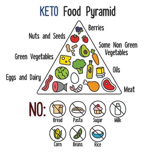 How To Keto Diet